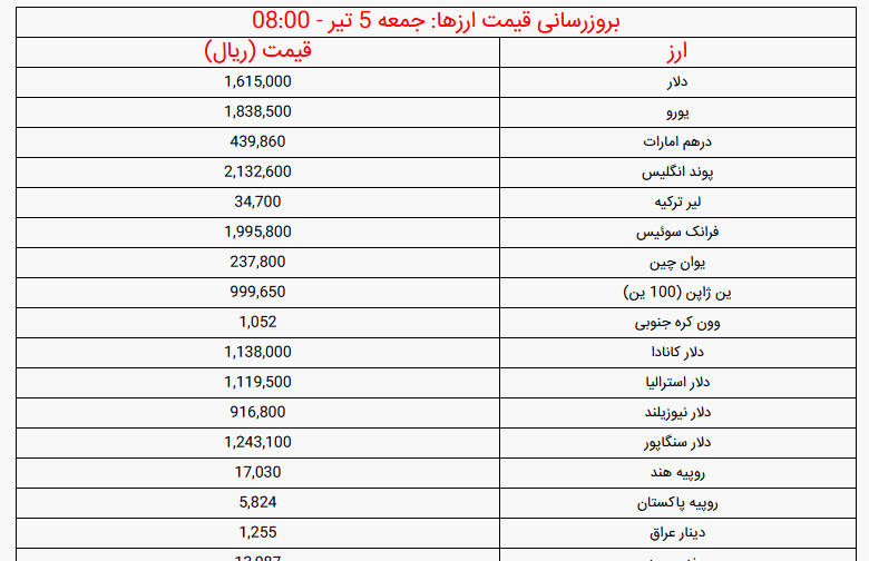 قیمت دلار و قیمت یورو امروز جمعه ۵ تیر ۱۴۰۵ + جدول