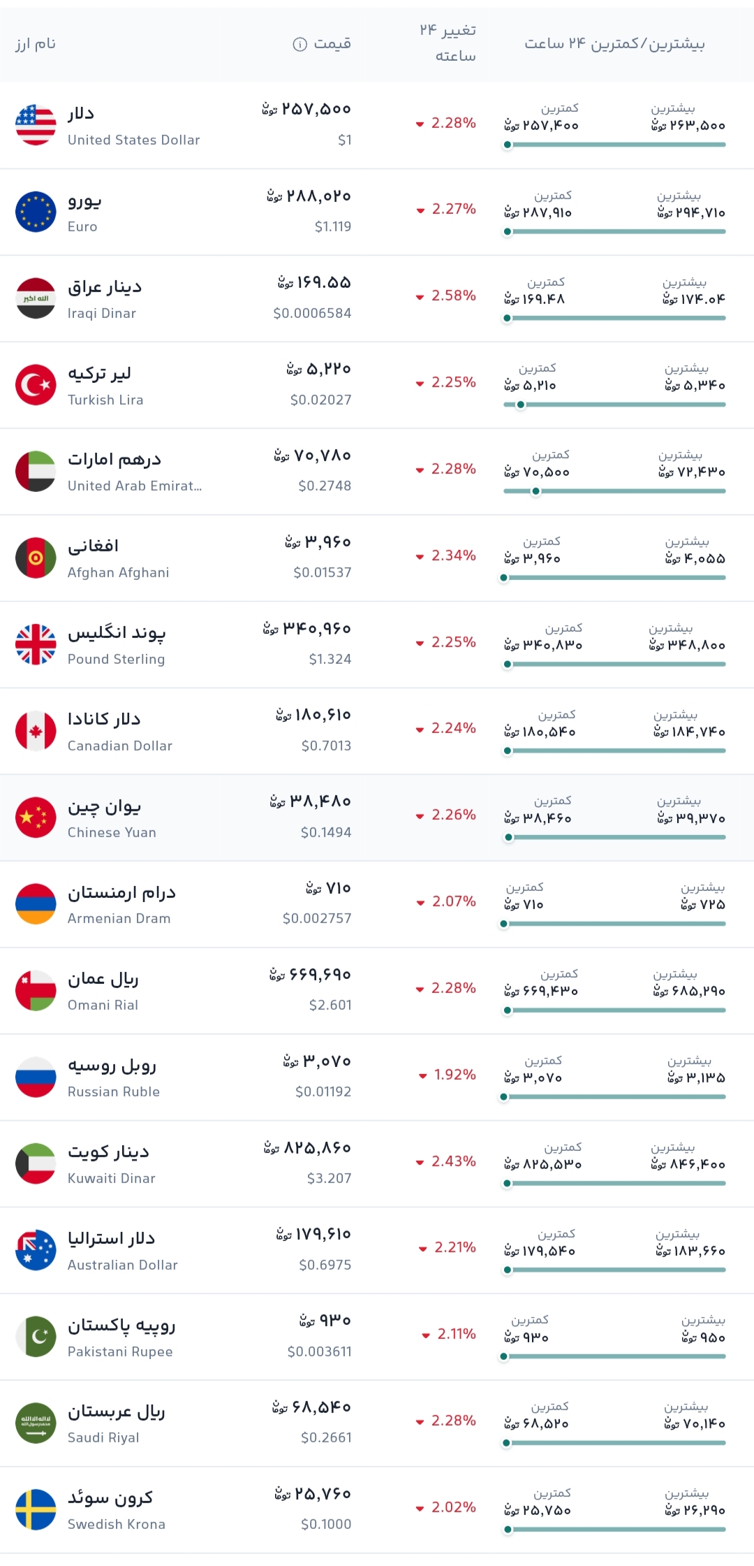 جدول قیمت دلار، یورو و سایر ارزها امروز سهشنبه ۲۱ مهر ۱۴۰۵ جدول قیمت دلار، یورو و سایر ارزها امروز سهشنبه ۲۱ مهر ۱۴۰۵