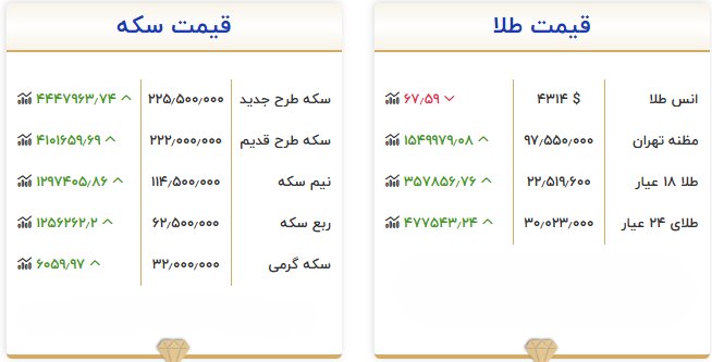 آخرین قیمت طلا و سکه امروز ۱۱ شهریور ۱۴۰۵ / جدول آخرین قیمت طلا و سکه امروز ۱۱ شهریور ۱۴۰۵ / جدول