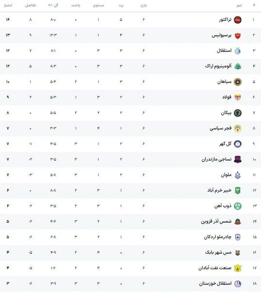 جدول لیگ برتر پس از برد پرسپولیس