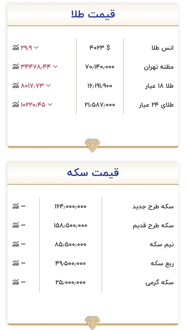 قیمت طلا و سکه جمعه 5 تیر ۱۴۰۵/ طلا دوباره وارد کانال ۱۵ میلیون تومان می‌شود؟ + جدول