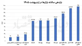 پرسودترین بازار در اردیبهشت ماه ۱۴۰۵ معرفی شد