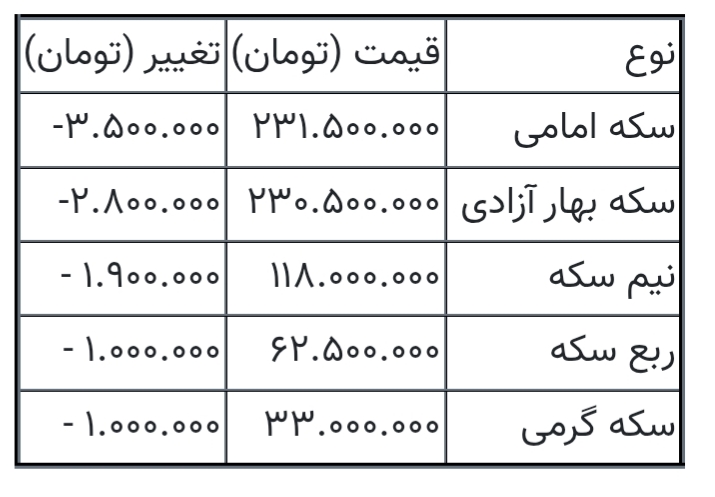 قیمت سکه امروز ۲۳ شهریور ۱۴۰۵ هنگام بسته شدن بازار/ سکه ۲۳۱ میلیون تومان شد + جدول