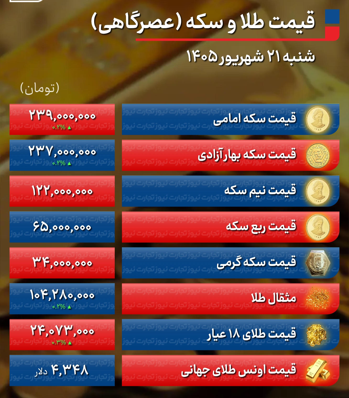 پیش بینی قیمت طلا و سکه یکشنبه ۲۲ شهریور ۱۴۰۵ + جدول آخرین قیمت طلا و سکه پیش بینی قیمت طلا و سکه یکشنبه ۲۲ شهریور ۱۴۰۵ + جدول آخرین قیمت طلا و سکه