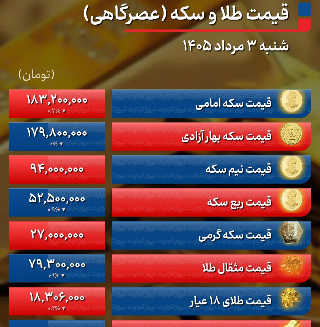 پیش بینی قیمت طلا و سکه یکشنبه ۴ مرداد ۱۴۰۵؛ دلار و اونس جهانی مسیر طلا و سکه را مشخص کرد پیش بینی قیمت طلا و سکه یکشنبه ۴ مرداد ۱۴۰۵؛ دلار و اونس جهانی مسیر طلا و سکه را مشخص کرد