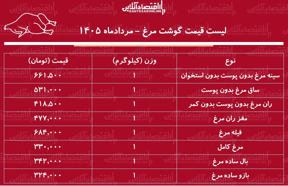 لیست قیمت گوشت مرغ امروز ۵ مرداد ۱۴۰۵/ مرغ کامل کیلویی چند شد؟ + جدول