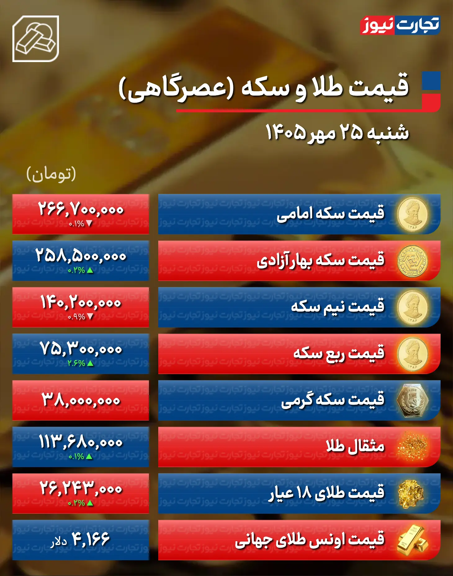 پیش بینی قیمت طلا و سکه یکشنبه ۲۶ مهر ۱۴۰۵/ ریزش قیمت سکه و طلا در راه است؟ + جدول پیش بینی قیمت طلا و سکه یکشنبه ۲۶ مهر ۱۴۰۵/ ریزش قیمت سکه و طلا در راه است؟ + جدول