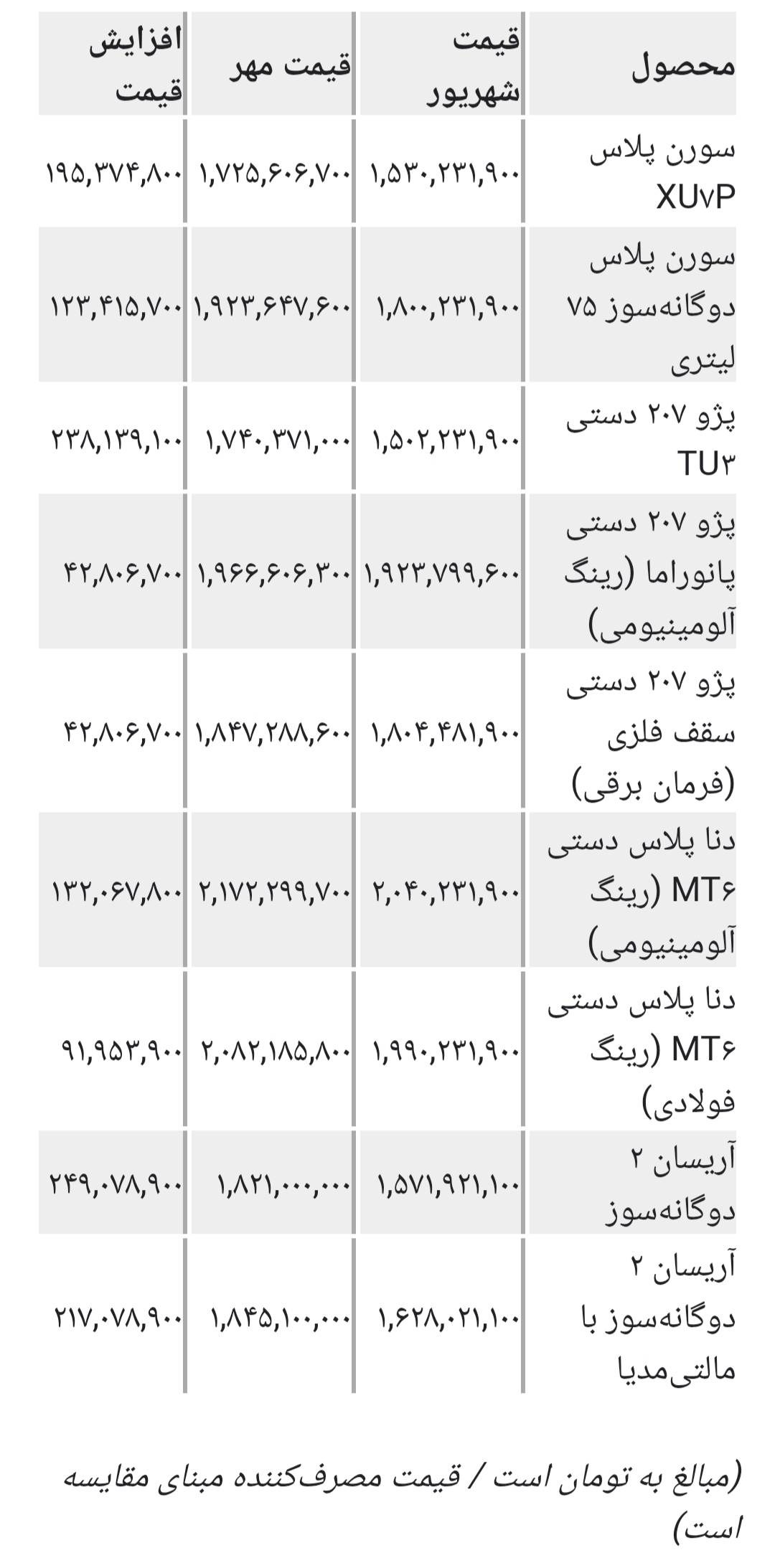 افزایش قیمت محصولات ایران خودرو در مهر ۱۴۰۵ / جدول لیست جدید منتشر شد افزایش قیمت محصولات ایران خودرو در مهر ۱۴۰۵ / جدول لیست جدید منتشر شد