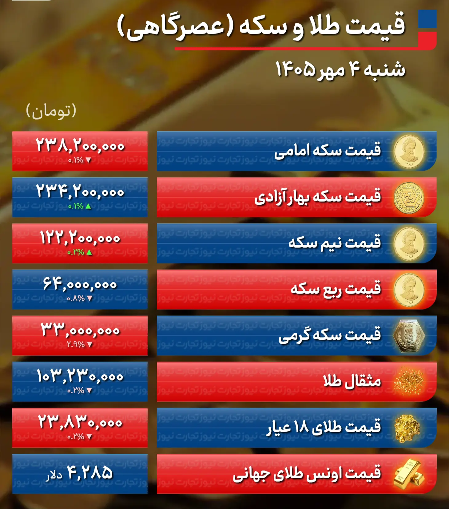 جدول آخرین قیمت طلا و سکه یکشنبه ۵ مهر ۱۴۰۵