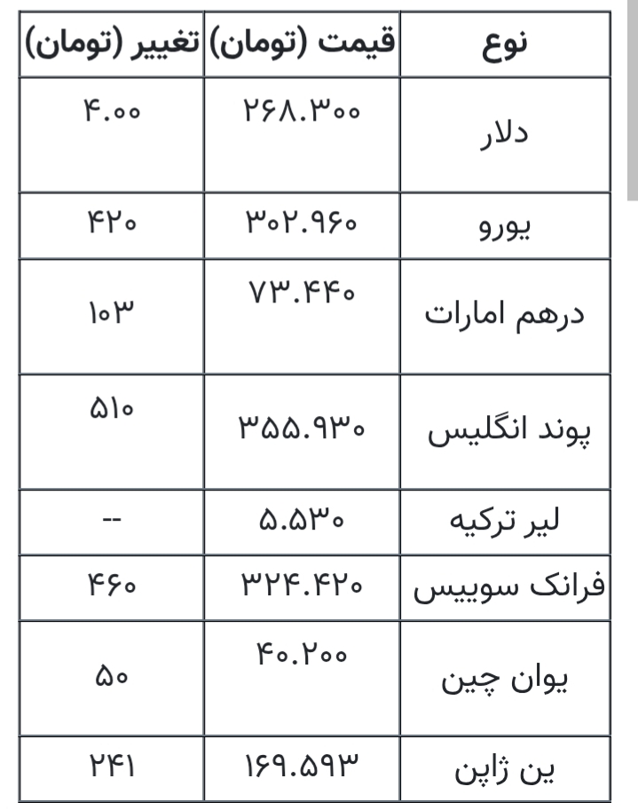 قیمت دلار، یورو و انواع ارزها امروز ۱۲ مهر ۱۴۰۵/ دلار به کانال ۲۶۰ هزار تومان برگشت + جدول قیمت دلار، یورو و انواع ارزها امروز ۱۲ مهر ۱۴۰۵/ دلار به کانال ۲۶۰ هزار تومان برگشت + جدول