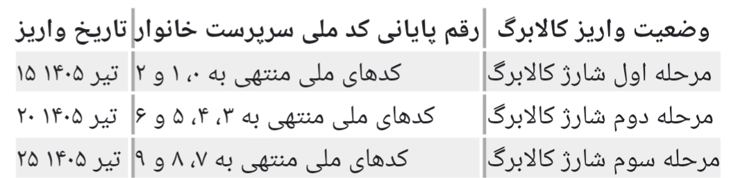 جزئیات کامل کالابرگ تیر ۱۴۰۵؛ کالابرگ کدام دهکها حذف میشود؟ + زمان واریز کالابرگ جزئیات کامل کالابرگ تیر ۱۴۰۵؛ کالابرگ کدام دهکها حذف میشود؟ + زمان واریز کالابرگ