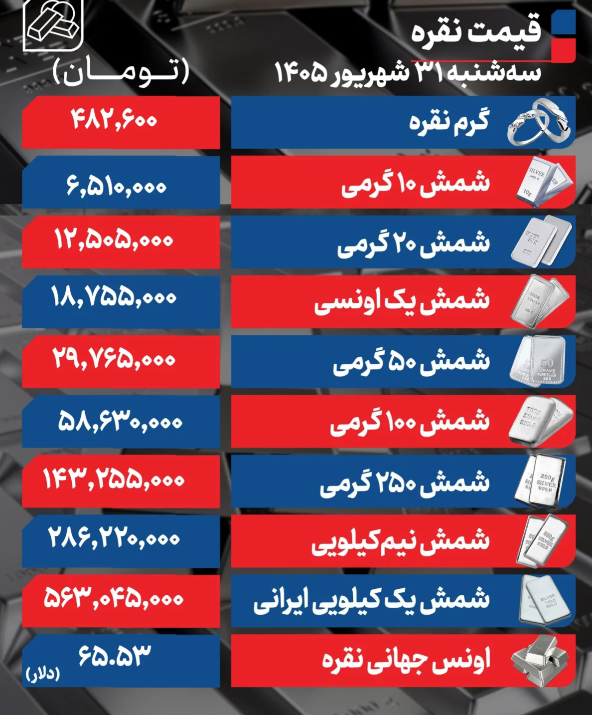 جدول آخرین قیمت نقره امروز سه شنبه ۳۱ شهریور ۱۴۰۵ جدول آخرین قیمت نقره امروز سه شنبه ۳۱ شهریور ۱۴۰۵
