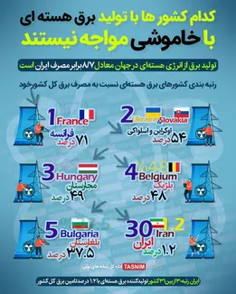 اینفوگرافیک | کدام کشور‌ها با تولید برق هسته ای با خاموشی مواجه نیستند