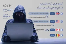 اینفوگرافیک| کشور‌هایی که بیشترین تراکم جرایم سایبری را دارند