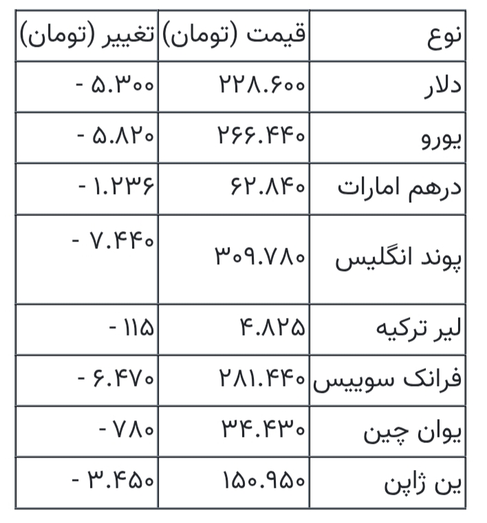 قیمت دلار، یورو و انواع ارز‌ها امروز ۲۲ شهریور ۱۴۰۵ هنگام بسته شدن بازار + جدول