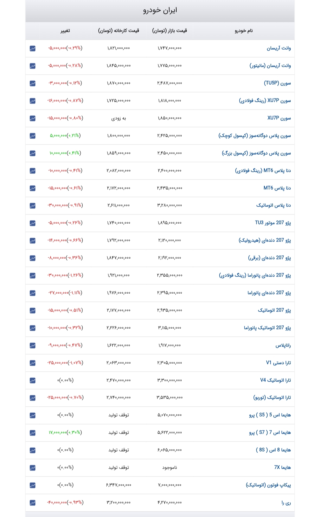 جدول آخرین قیمت ایران خودرو، سایپا، مدیران خودرو، کرمان موتور، بهمن موتور و سایر شرکتها امروز یکشنبه ۵ مهر ۱۴۰۵ جدول آخرین قیمت ایران خودرو، سایپا، مدیران خودرو، کرمان موتور، بهمن موتور و سایر شرکتها امروز یکشنبه ۵ مهر ۱۴۰۵