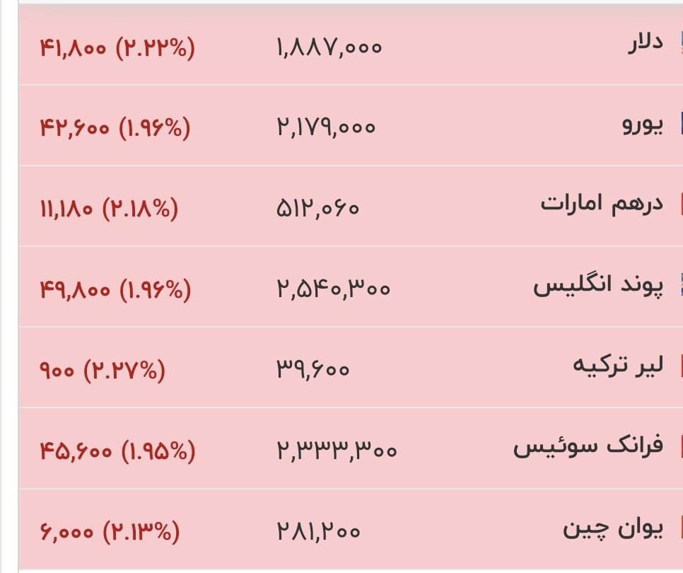 آخرین قیمت دلار، یورو و سایر ارز‌ها امروز چهارشنبه ۱۴ مرداد + جدول