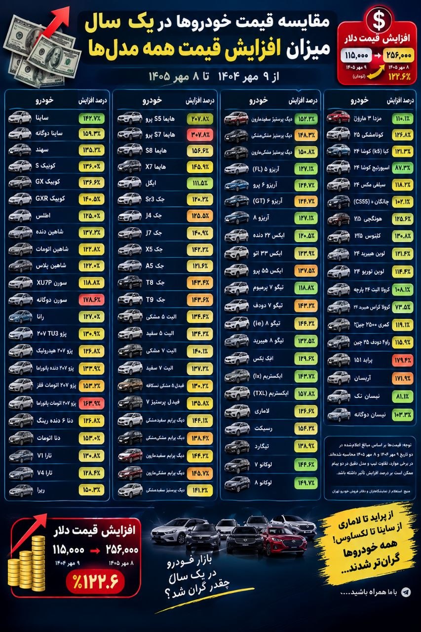 اینفوگرافیک/ میزان افزایش قیمت خودرو طی یکسال و درصد افزایش قیمت‌ها