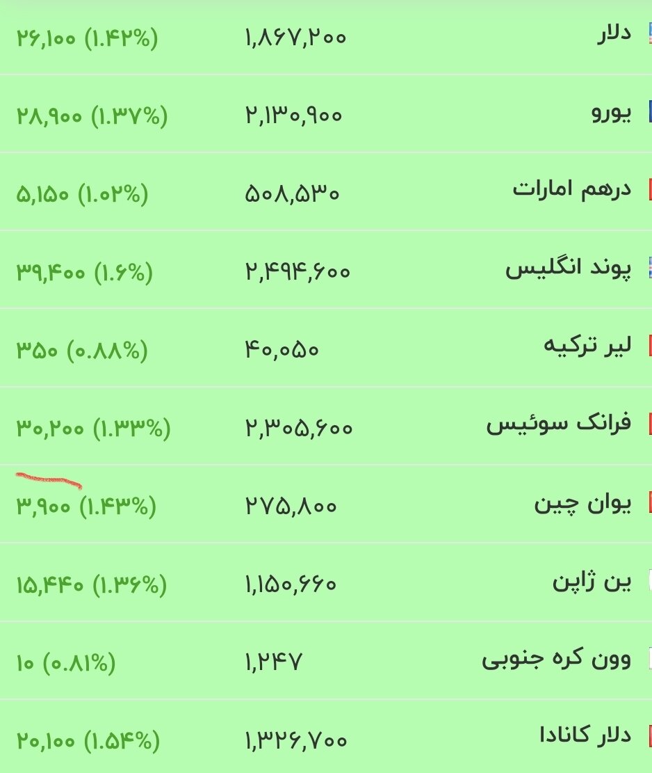 آخرین قیمت دلار، یورو و سایر ارزها امروز چهارشنبه ۲۴ تیرماه ۱۴۰۵ + جدول آخرین قیمت دلار، یورو و سایر ارزها امروز چهارشنبه ۲۴ تیرماه ۱۴۰۵ + جدول