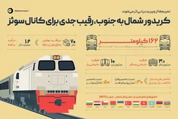 اینفوگرافیک|کریدور شمال به جنوب، رقیب جدی برای کانال سوئز