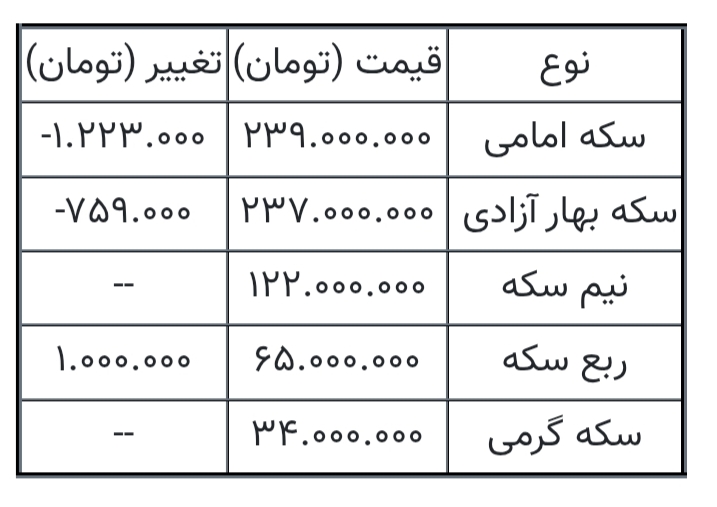 آخرین قیمت سکه امروز ۲۱ شهریور ۱۴۰۵ هنگام بسته شدن بازار + جدول آخرین قیمت سکه امروز ۲۱ شهریور ۱۴۰۵ هنگام بسته شدن بازار + جدول
