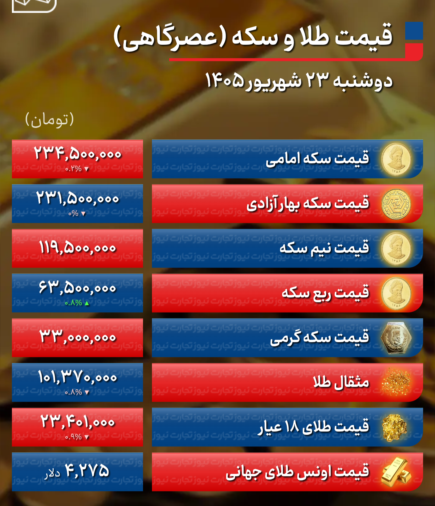 پیش بینی قیمت طلا و سکه فردا سه شنبه ۲۴ شهریور ۱۴۰۵ / جدول قیمت طلا و سکه پیش بینی قیمت طلا و سکه فردا سه شنبه ۲۴ شهریور ۱۴۰۵ / جدول قیمت طلا و سکه