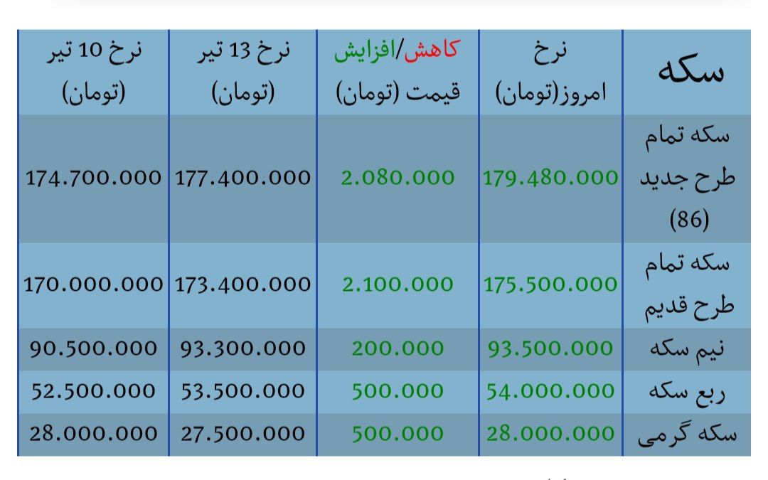 آخرین قیمت سکه، طلا امروز دوشنبه ۱۵ تیر ۱۴۰۵ + جدول / طلا دوباره خیز برداشت؟ / سکه طرح قدیم و جدید چند؟
