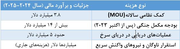 صهیونیسم، بار سنگین بر دوش آمریکا صهیونیسم، بار سنگین بر دوش آمریکا