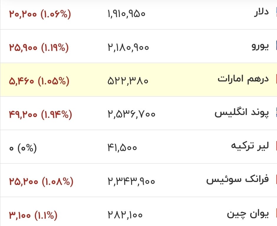آخرین قیمت دلار، یورو و سایر ارزها امروز ۳ مرداد ماه ۱۴۰۵ + جدول آخرین قیمت دلار، یورو و سایر ارزها امروز ۳ مرداد ماه ۱۴۰۵ + جدول