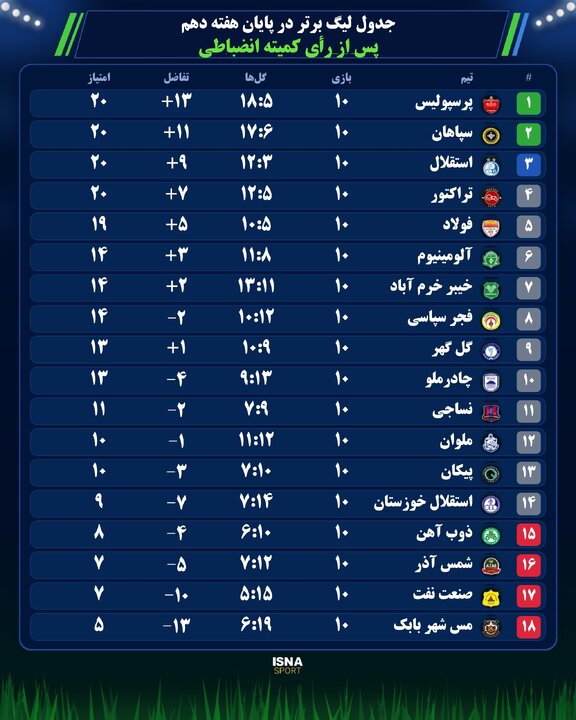 جدول لیگ برتر فوتبال ایران تغییر شد؛ سقوط تراکتور و صعود ملوان