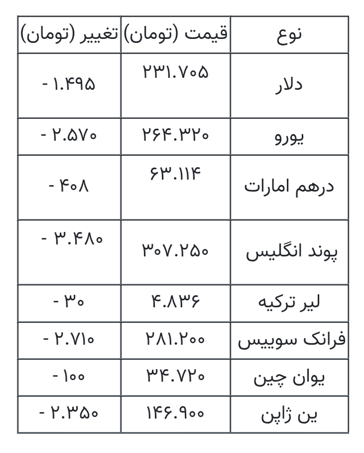 قیمت دلار، یورو و انواع ارز‌ها امروز اول مهر ۱۴۰۵ در بازار/ یورو ۲۵۷۰ تومان عقب رفت + جدول