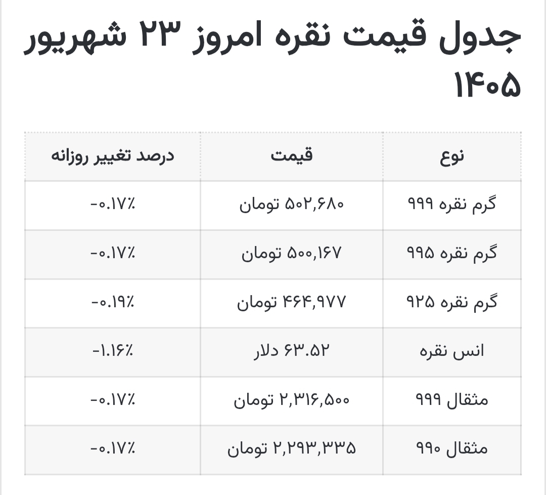 آخرین قیمت نقره امروز ۲۳ شهریور ۱۴۰۵ / جدول قیمت نقره آخرین قیمت نقره امروز ۲۳ شهریور ۱۴۰۵ / جدول قیمت نقره