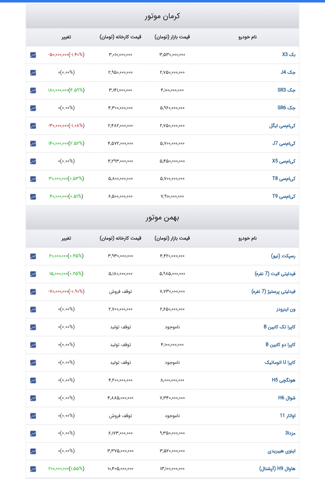 جدول آخرین قیمت ایران خودرو، سایپا، مدیران خودرو، کرمان موتور، بهمن موتور و سایر شرکتها امروز یکشنبه ۵ مهر ۱۴۰۵ جدول آخرین قیمت ایران خودرو، سایپا، مدیران خودرو، کرمان موتور، بهمن موتور و سایر شرکتها امروز یکشنبه ۵ مهر ۱۴۰۵