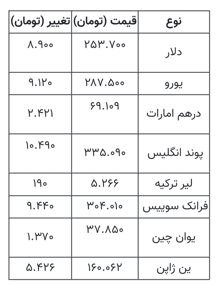 قیمت دلار، یورو و انواع ارزها شامگاه ۷ مهر ۱۴۰۵ قیمت دلار، یورو و انواع ارزها شامگاه ۷ مهر ۱۴۰۵