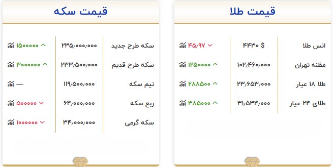 جدیدترین قیمت طلا، سکه و اونس ۱۴ شهریور ۱۴۰۵