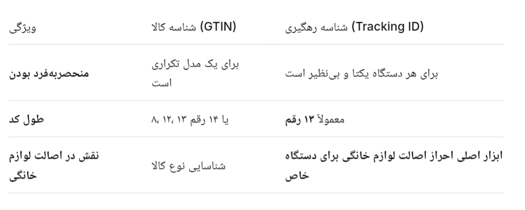 نحوه بررسی اصالت لوازم خانگی در سامانه نحوه بررسی اصالت لوازم خانگی در سامانه