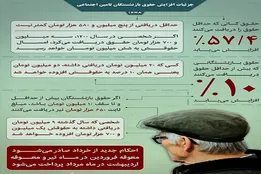 اینفوگرافیک |جزئیات افزایش حقوق بازنشستگان تامین اجتماعی ۱۴۰۱