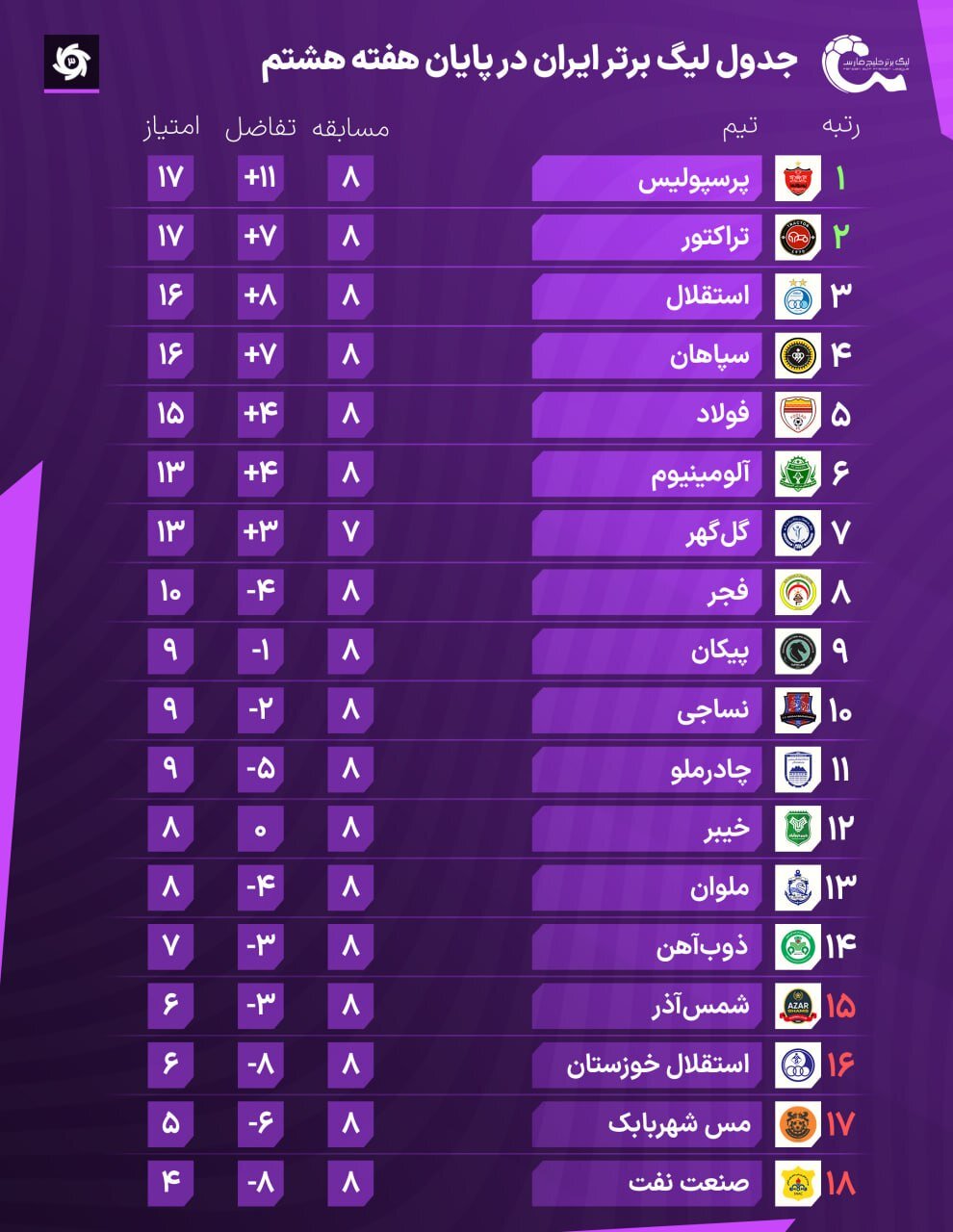 آخرین رده بندی لیگ برتر فوتبال ایران در پایان هفته هشتم + جدول