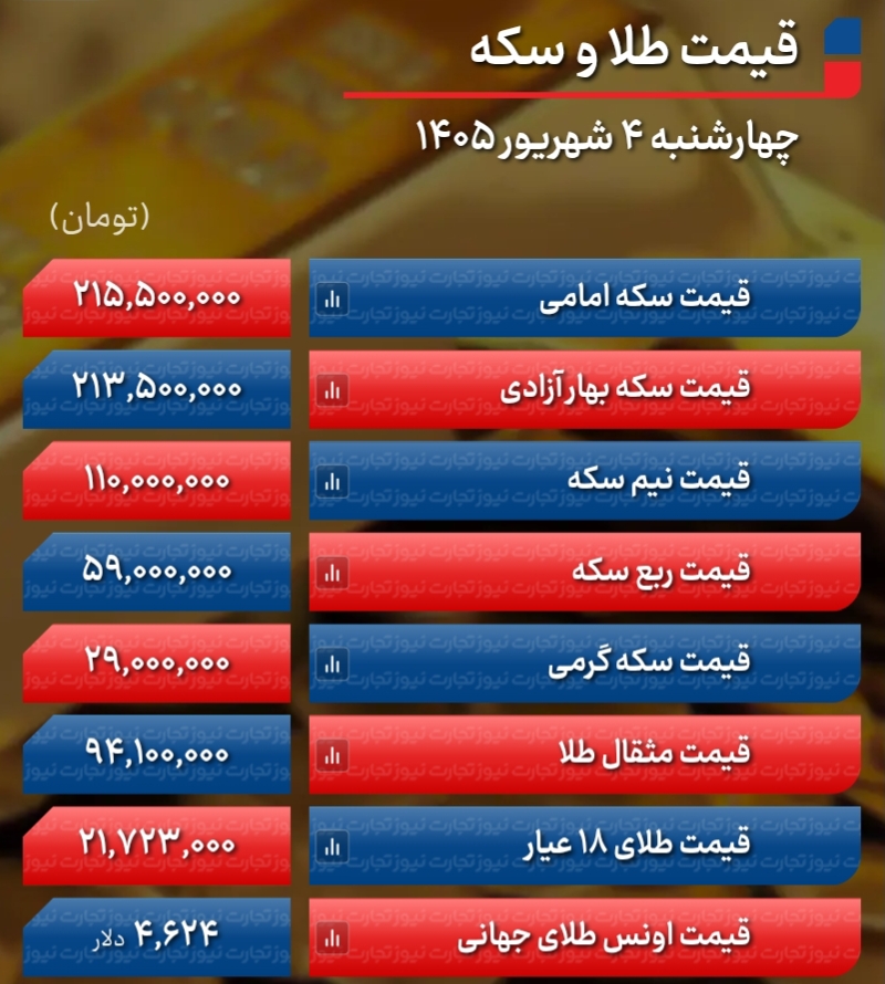 پیش بینی قیمت طلا و سکه پنجشنبه ۵ شهریور ۱۴۰۵ / بازار طلا بازهم کاهشی میشود؟ پیش بینی قیمت طلا و سکه پنجشنبه ۵ شهریور ۱۴۰۵ / بازار طلا بازهم کاهشی میشود؟
