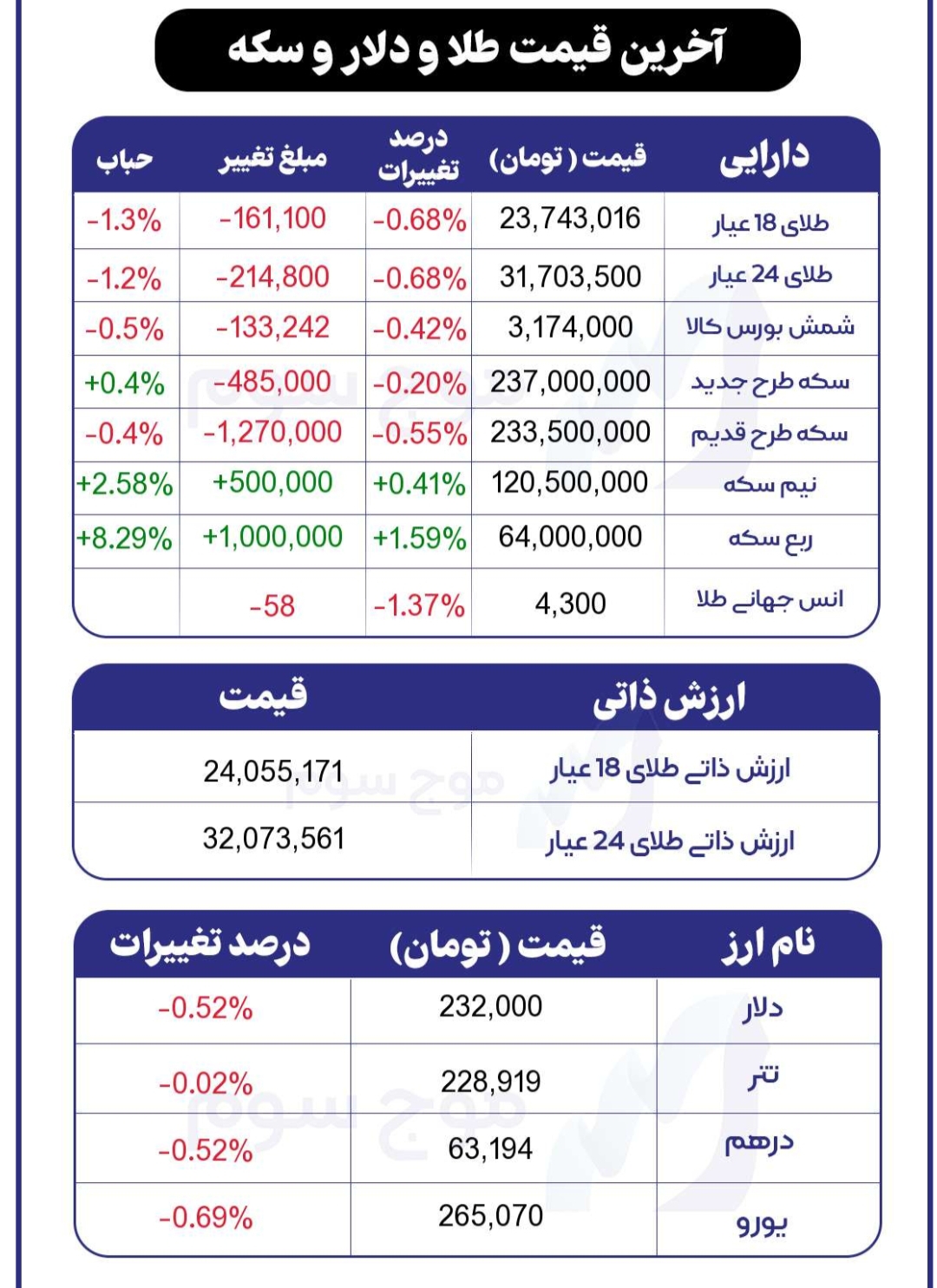 جدول قیمت طلا، سکه و دلار امروز چهارشنبه ۱ مهر ۱۴۰۵