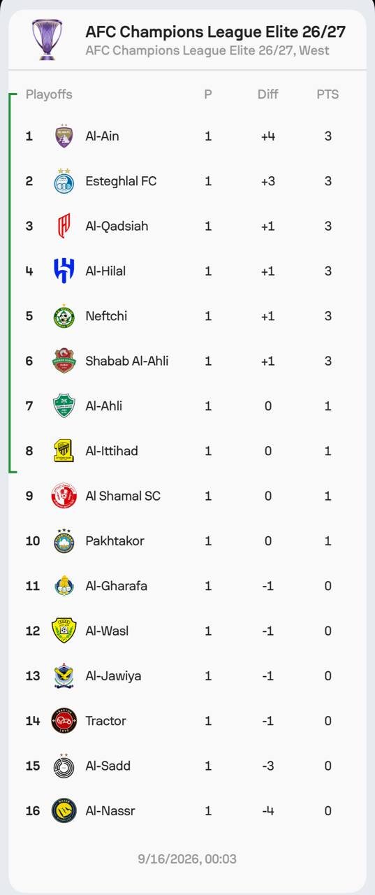 جدول لیگ نخبگان آسیا در پایان هفته اول؛ استقلال دوم شد، النصر قعرنشین! جدول لیگ نخبگان آسیا در پایان هفته اول؛ استقلال دوم شد، النصر قعرنشین!
