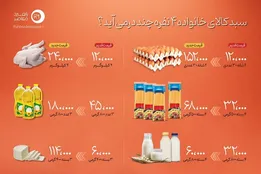اینفوگرافیک| سبد کالای خانواده ۴ نفره چند در می‌آید؟