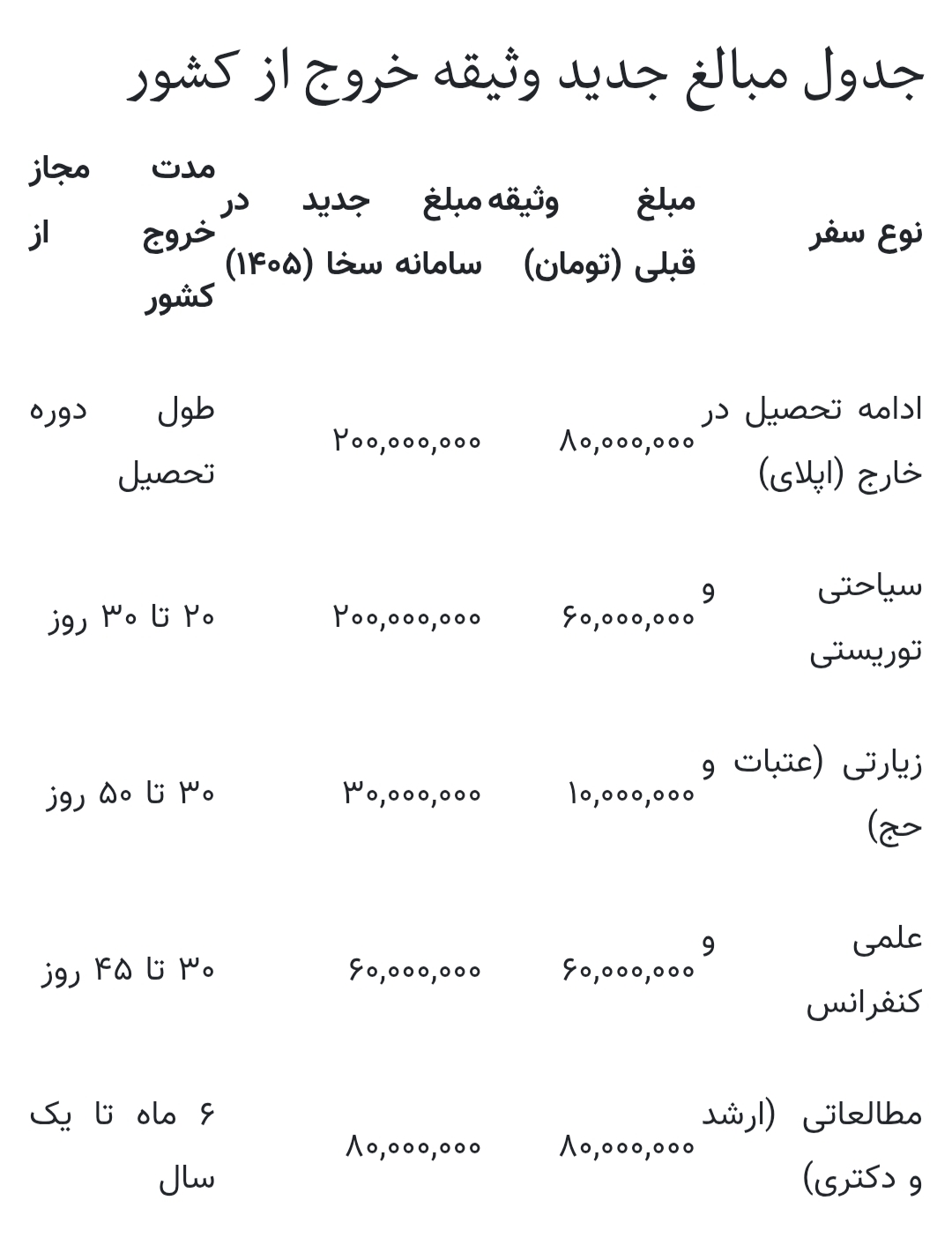 وثیقه خروج از کشور برای سفر و تحصیل پسران ۲۰۰ میلیون شد + جدول کامل قیمت‌ها 