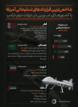 اینفوگرافیک/شاخص‌ترین قراردادهای تسلیحاتی آمریکا با کشورهای عربی در دولت دوم ترامپ