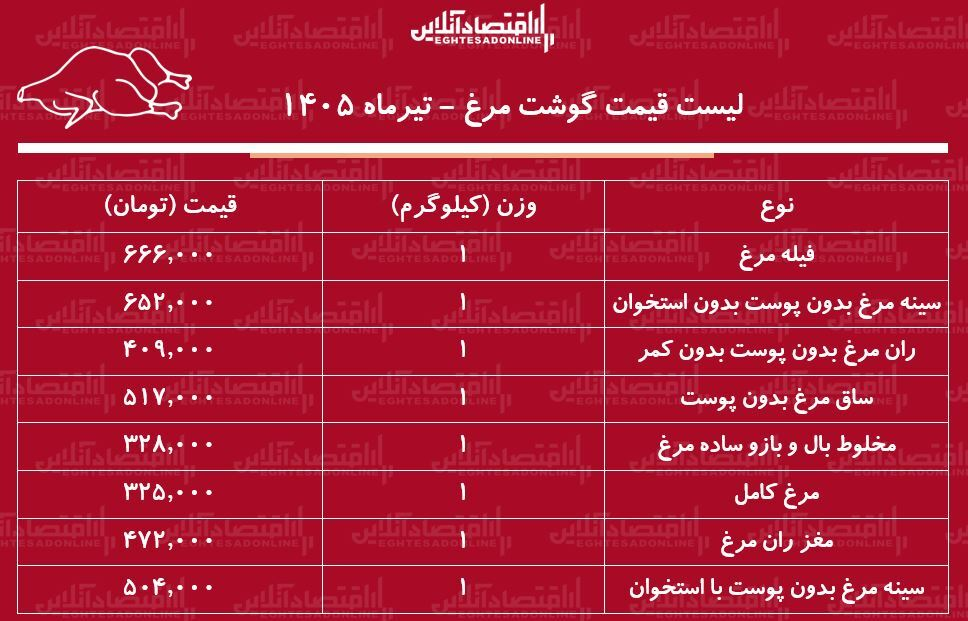 قیمت جدید گوشت مرغ امروز ۳۰ تیر ۱۴۰۵/ ران و سینه مرغ کیلویی چند شد؟ + جدول قیمت جدید گوشت مرغ امروز ۳۰ تیر ۱۴۰۵/ ران و سینه مرغ کیلویی چند شد؟ + جدول