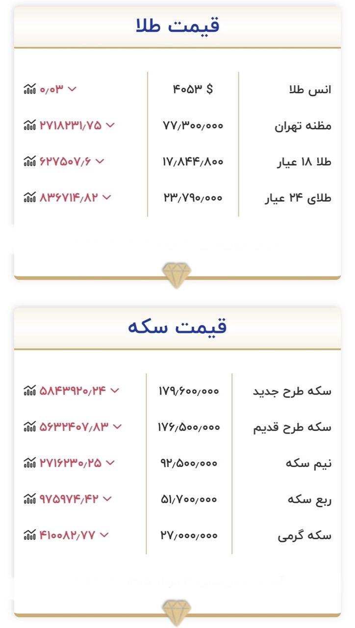 آخرین قیمت طلا و سکه امروز ۴ مرداد ۱۴۰۵/ سقوط شدید قیمت سکه + جدول