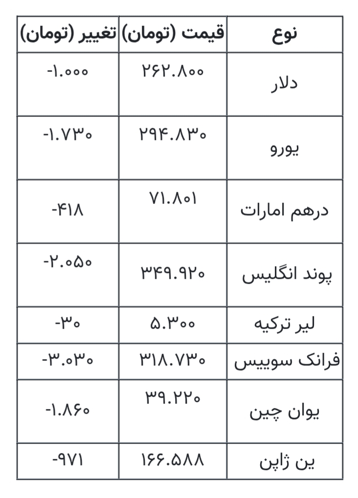 قیمت دلار، یورو و انواع ارزها امروز ۲۶ مهر ۱۴۰۵ در زمان بسته شدن بازار/ یورو به کانال ۲۹۴ هزار تومان عقبنشینی کرد + جدول قیمت دلار، یورو و انواع ارزها امروز ۲۶ مهر ۱۴۰۵ در زمان بسته شدن بازار/ یورو به کانال ۲۹۴ هزار تومان عقبنشینی کرد + جدول