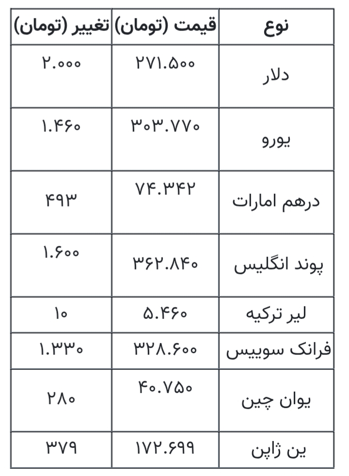 قیمت دلار، یورو و انواع ارزها امروز ۴ آبان ۱۴۰۵/ دلار روی قیمت ۲۷۱ هزار و ۵۰۰ تومان ایستاد + جدول قیمت دلار، یورو و انواع ارزها امروز ۴ آبان ۱۴۰۵/ دلار روی قیمت ۲۷۱ هزار و ۵۰۰ تومان ایستاد + جدول