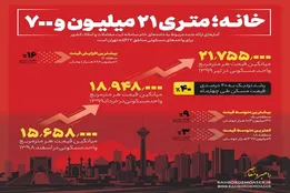 اینفوگرافیک | خانه متری ۲۱ میلیون و ۷۰۰