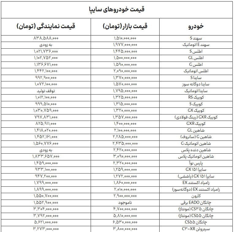 قیمت خودرو‌های سایپا امروز شنبه ۱۴ شهریور ۱۴۰۵؛ اختلاف میلیاردی قیمت بازار و کارخانه + جدول